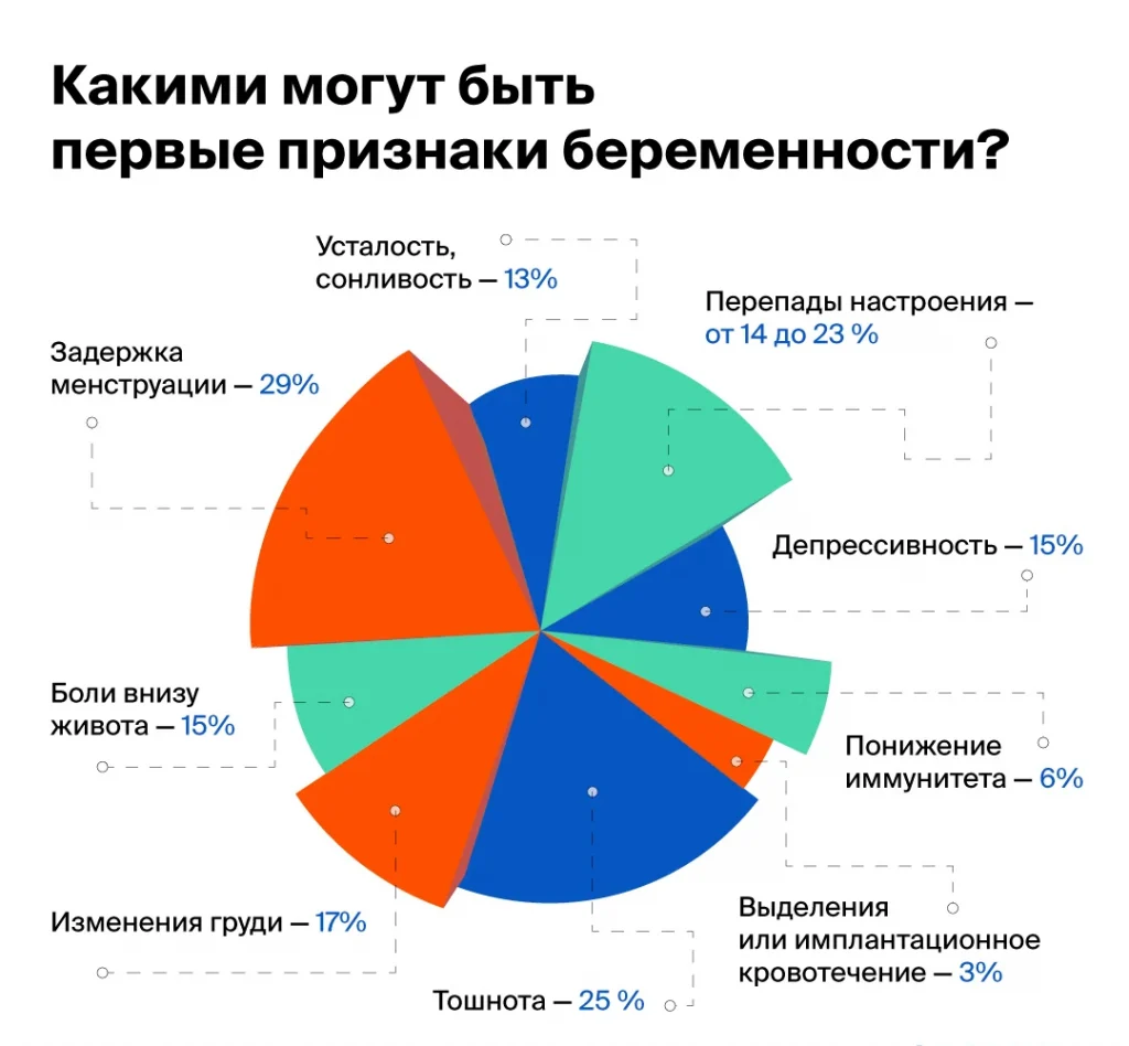 Признаки беременности